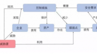 如何评估企业的安全投入水平和效果？