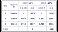 为什么年金现值系数越低折现率越高?