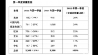 36 氪 2022 财年实现 IPO 后首次全