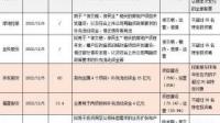 要定增总股本25%？三六零紧急回应：没有定增计划！你怎么看？