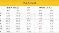 2023 年一季度太平洋航运公司两项