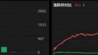 11 月 29 日三大指数开盘涨跌不一，