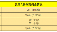 股票开户可以调万1吗？有什么要求？