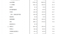 渝农商行 2022 年实现营业收入 289.91 亿元，同比下降 6%，下降的原因是什么？