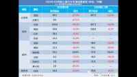 英国 3 月份汽车销售同比增长 18.2