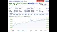 年内涨幅超过90%，特斯拉股价十连涨