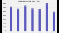 前 7 个月我国服务零售额同比增长 20.3%，这增长幅度透露了哪些信息？