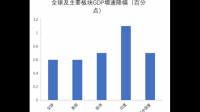 2022 年上海国民经济和社会发展统