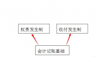 权责发生制是当期已经实现的交易性