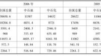 如何看待国内石油石化企业的发展？