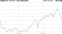 刚选了葛兰医疗基金入手，收益以后怎么样？