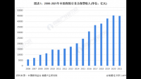 中国财险前 7 个月原保险保费收入