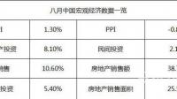 前八月全国固定资产投资增长 3.2％，工业投资增长 8.8％，如何解读此数据？有哪些值得关注的信息？