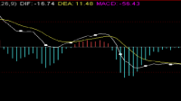 MACD 指标在股票交易中的使用方法