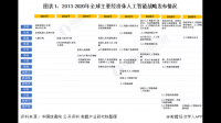 高盛表示 2025 年全球人工智能投资可能达到 2000 亿美元,这数据说明了哪些信息?