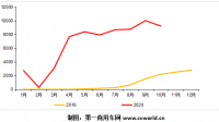 福田汽车 2 月汽车销量约 6 万辆,这一销量说明了哪些信息?