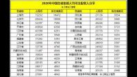 中国部分富裕省份人均GDP已经超越2万美元,能否认为这些省份已经跨越中等收入陷阱?