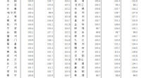 5 月 70 城新建商品住宅售价环比整体涨幅回落,二手住宅环比下降,释放出什么信号?