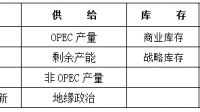 布伦特原油日内涨幅达 1.00% ,现报 75.66 美元/桶,主要受哪些因素影响?